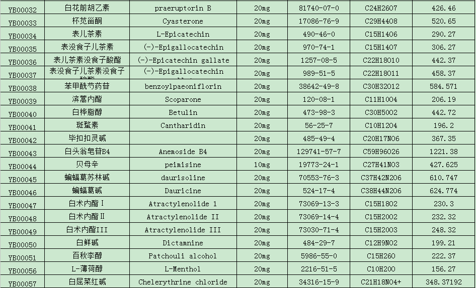 中藥標準品目錄大全